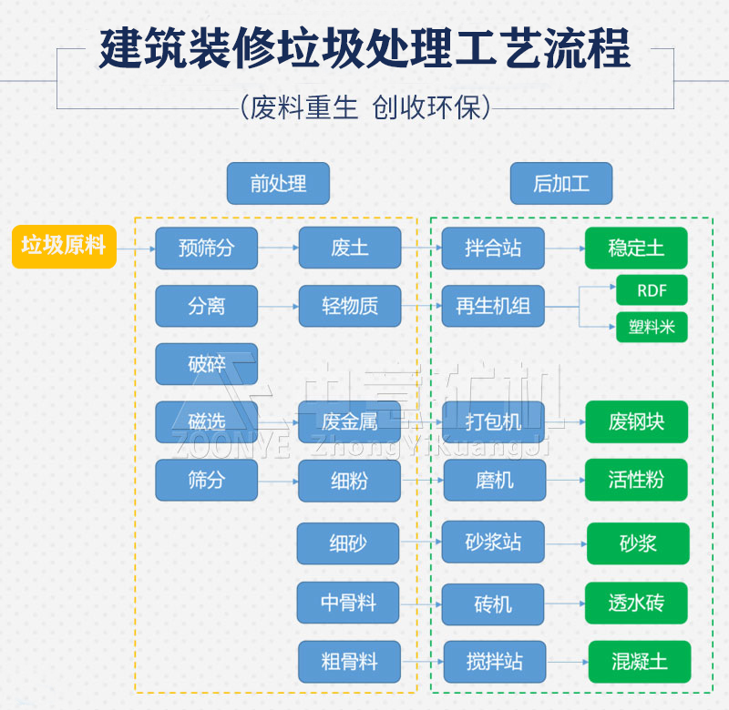 工藝流程